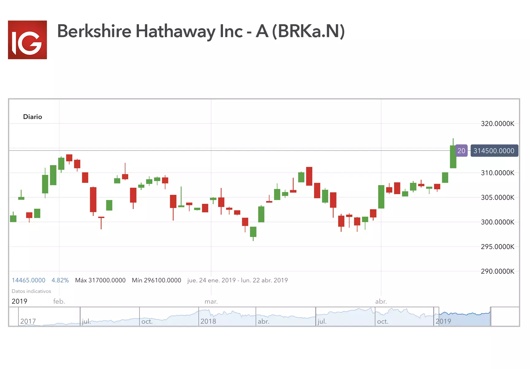Berkshire_Warren_Buffett_acciones